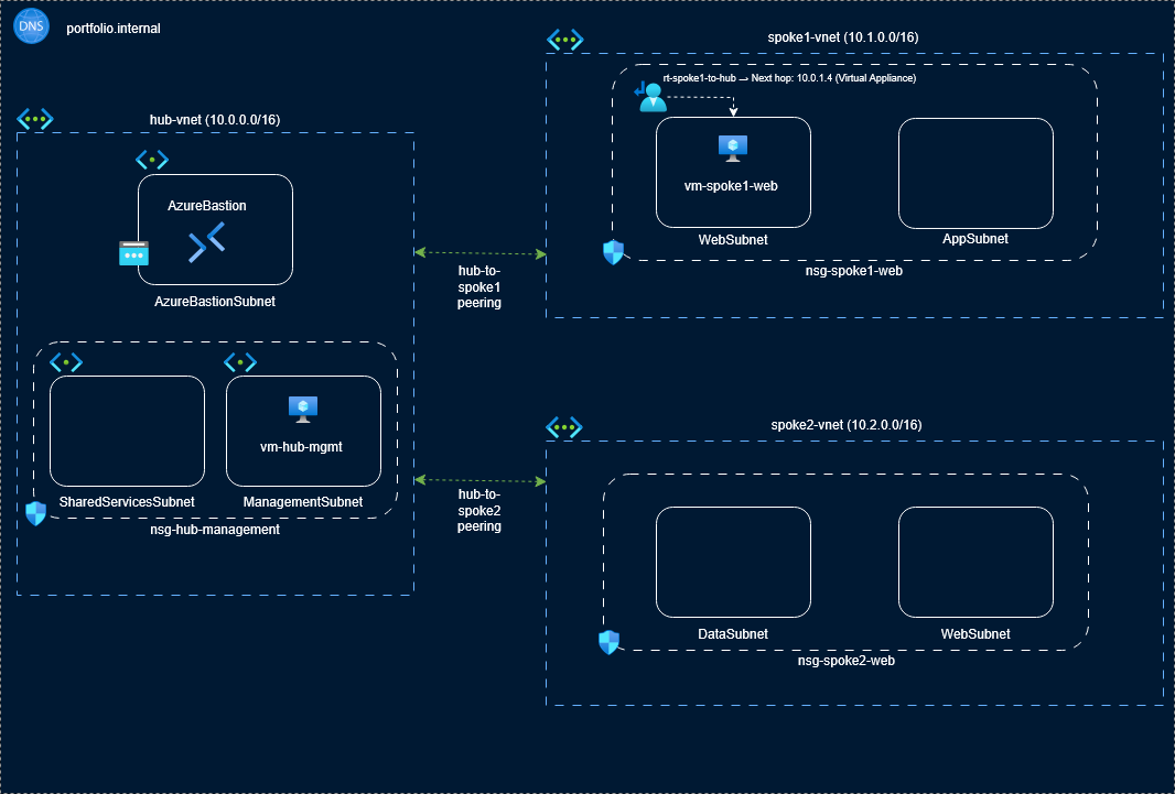 Hub-Spoke Architecture Diagram